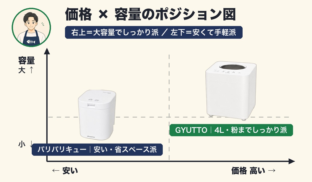 GYUTTOとパリパリキューの価格×容量ポジション図