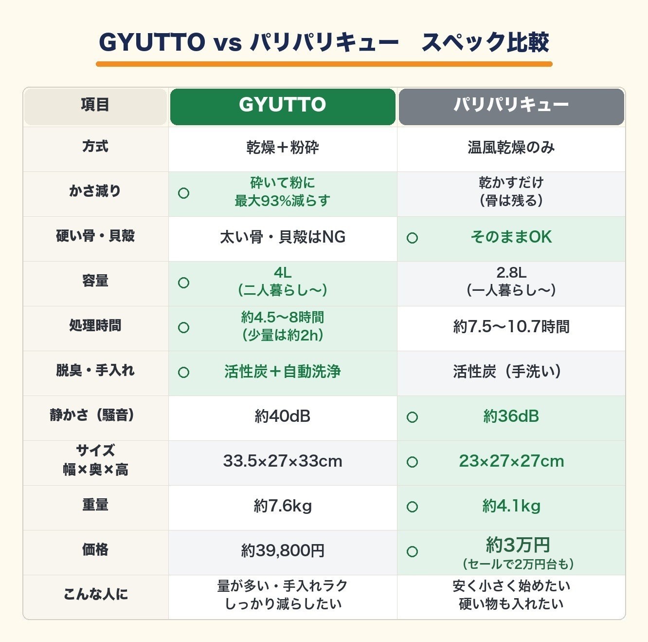 GYUTTOとパリパリキューPPC-11のスペック比較表。方式・容量・サイズ・処理時間・騒音・価格などを一覧
