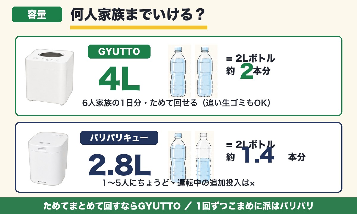 GYUTTO 4LとパリパリキューPPC-11 2.8Lの容量を2Lペットボトルで比較