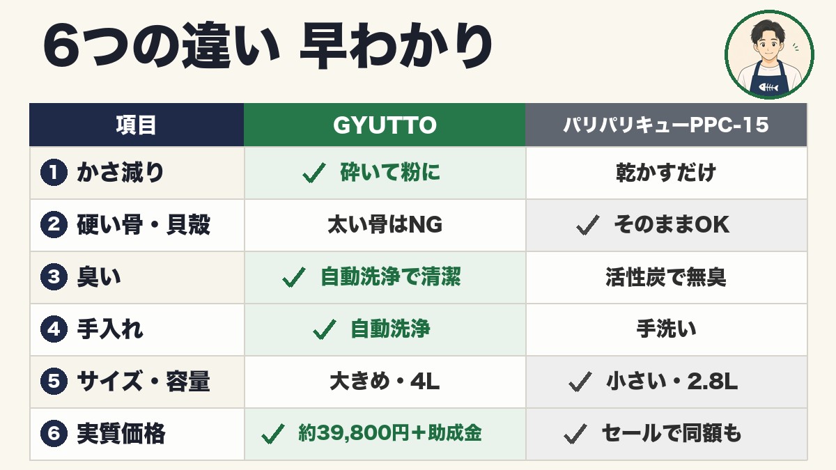GYUTTOとパリパリキューPPC-15の6つの違い早わかり表