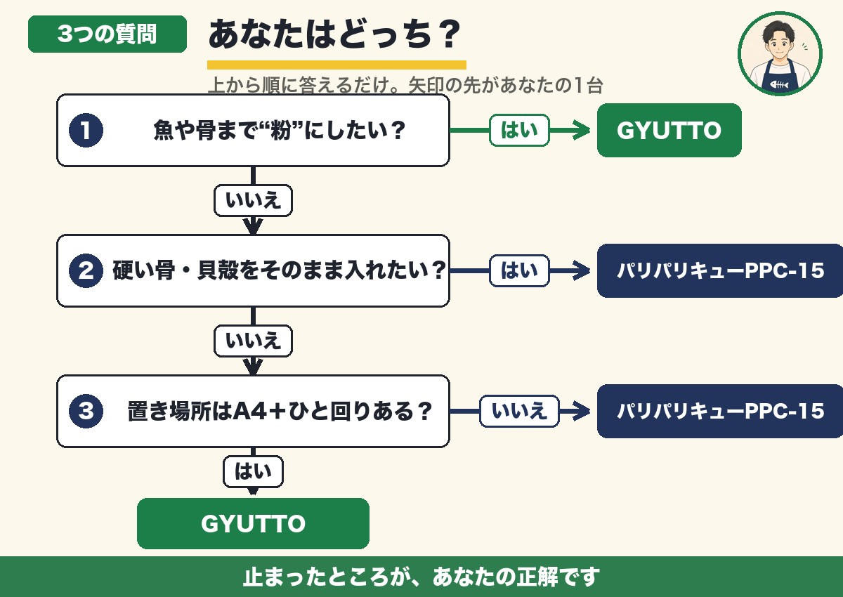 3つの質問で決めるフローチャート。粉にしたいならGYUTTO、骨ごと・省スペースならパリパリキューPPC-15