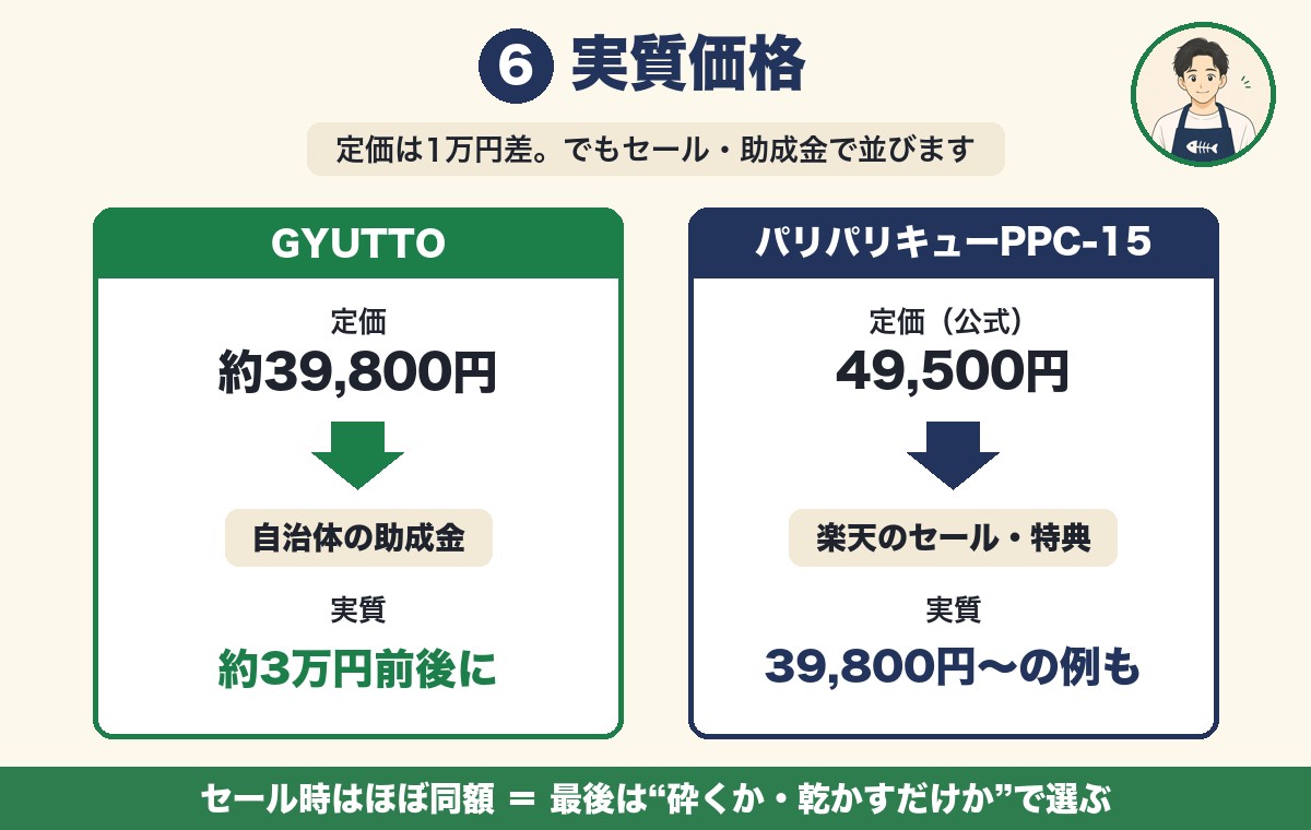 GYUTTOとパリパリキューPPC-15の実質価格比較（セール・助成金）