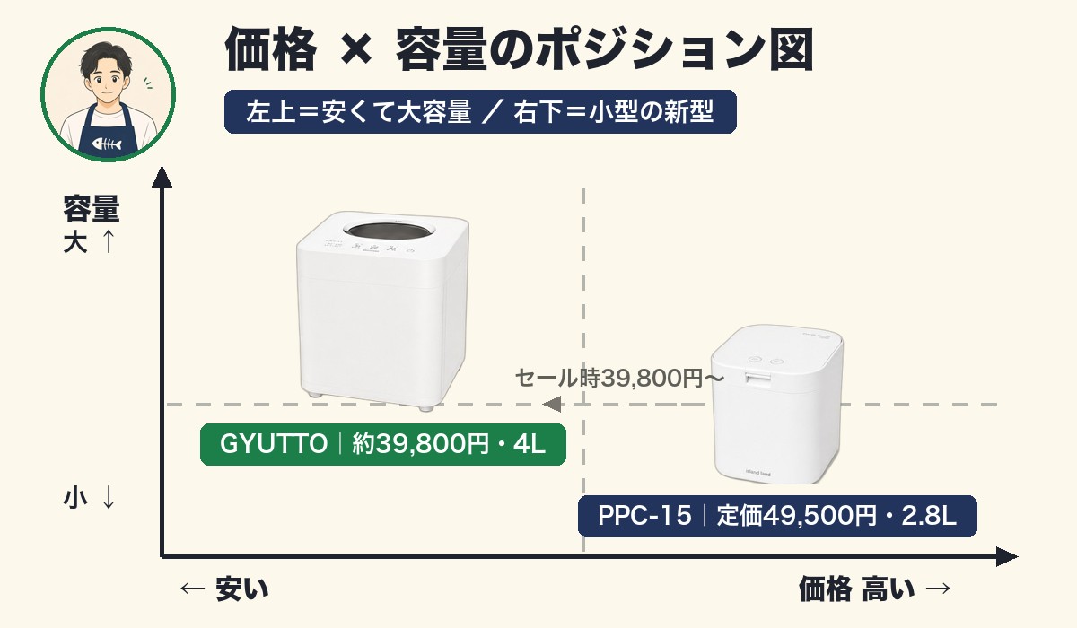 GYUTTOとパリパリキューPPC-15の価格×容量ポジション図