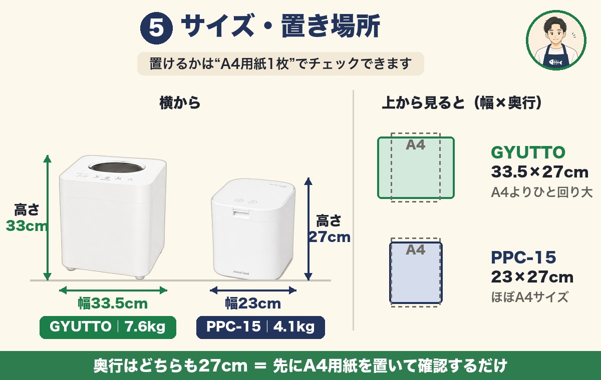 GYUTTOとパリパリキューPPC-15のサイズ比較（横から実寸比率・上からA4用紙との比較）