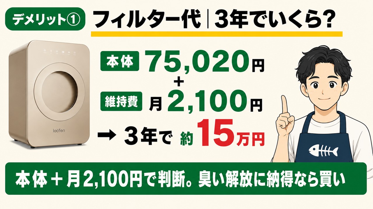 ルーフェンのフィルター代・維持費：本体75,020円＋維持費 月2,100円（電気600＋フィルター1,500）。3年で本体込み約15万円（維持費に本体を足した3年の総額）。「本体＋月2,100円」で判断