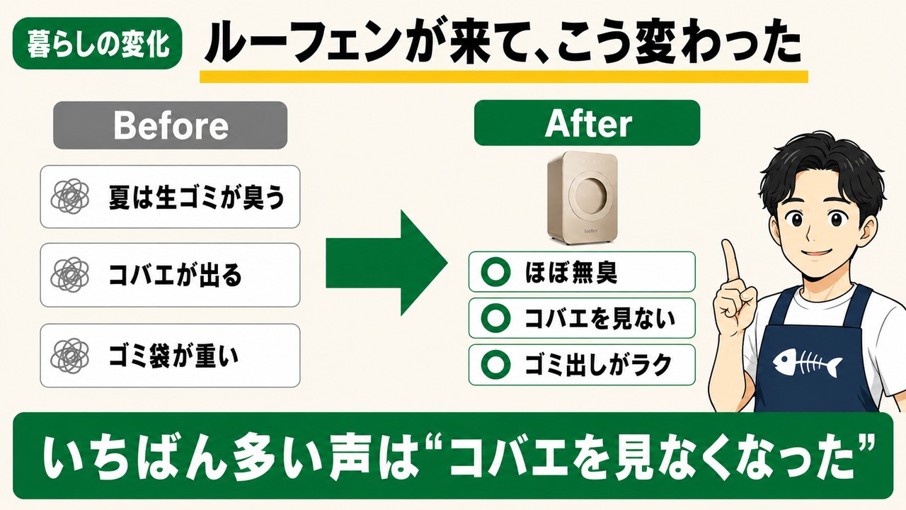ルーフェンが来て変わった暮らし：Before（夏は臭う・コバエが出る・ゴミ袋が重い）→After（実機ルーフェンでほぼ無臭・コバエを見ない・ゴミ出しがラク）／最多の声はコバエを見なくなった