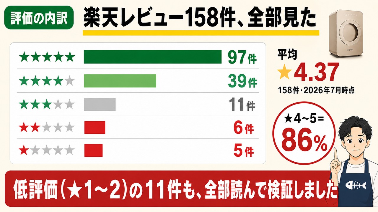 ルーフェンの楽天レビュー158件の内訳：★5が97件・★4が39件・★3が11件・★2が6件・★1が5件、平均★4.37、★4〜5が86%。低評価（★1〜2）の11件も全部読んで検証