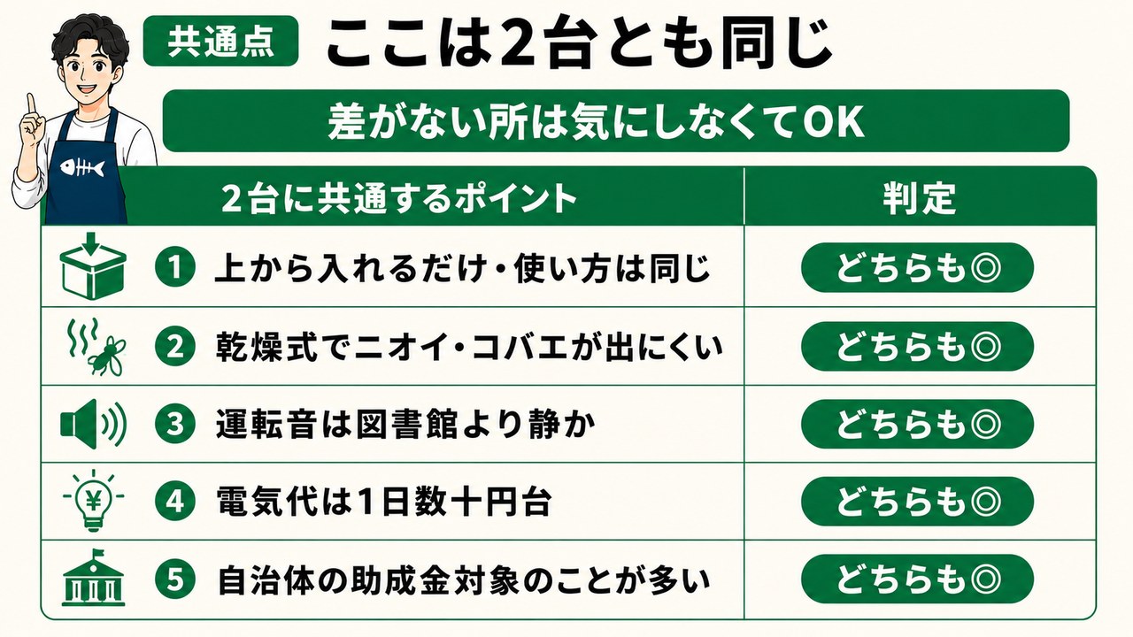 ルーフェンとパリパリキューはどちらもフタが上開き 上から生ごみを入れるだけ