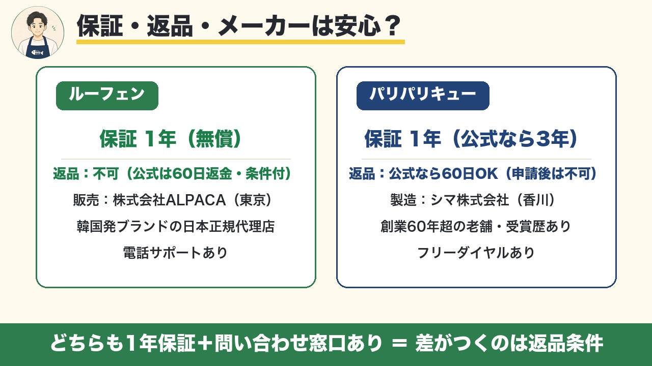 保証・返品・メーカー比較 ルーフェンは日本正規代理店が1年保証で返品不可 パリパリキューはシマ株式会社1年公式なら3年で60日返品可 差がつくのは返品条件