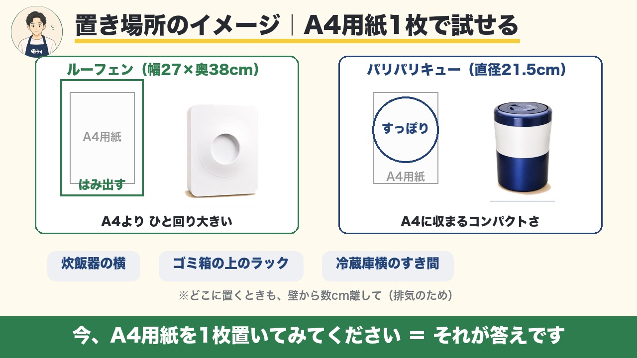 置き場所のイメージ ルーフェンはA4用紙よりひと回り大きい パリパリキューはA4にすっぽり 炊飯器の横やゴミ箱上ラックに置ける