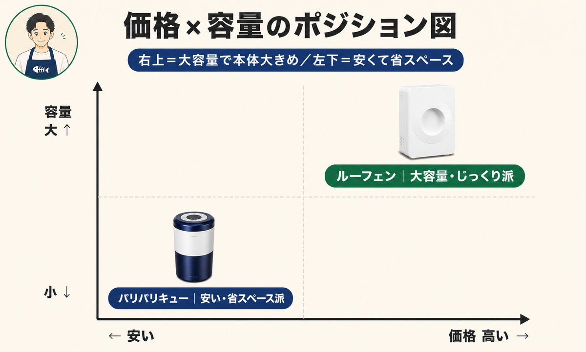 ルーフェンとパリパリキューのポジション 価格×容量
