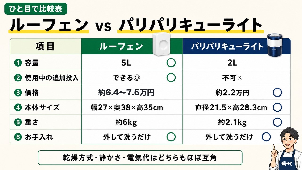 ひと目で比較表 容量 追加投入 価格約6.4〜7.5万円と約2.2万円 サイズ 重さ お手入れ