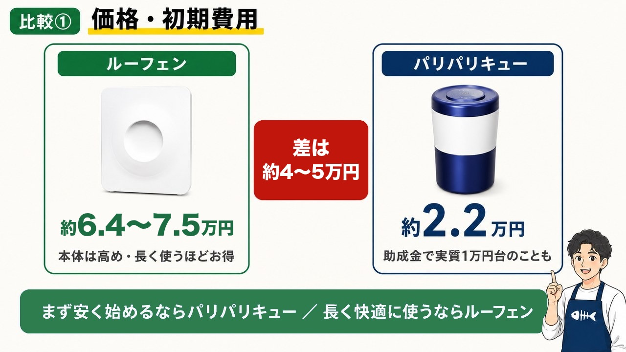 価格比較 ルーフェン約6.4〜7.5万円 パリパリキュー約2.2万円 差は約4〜5万円