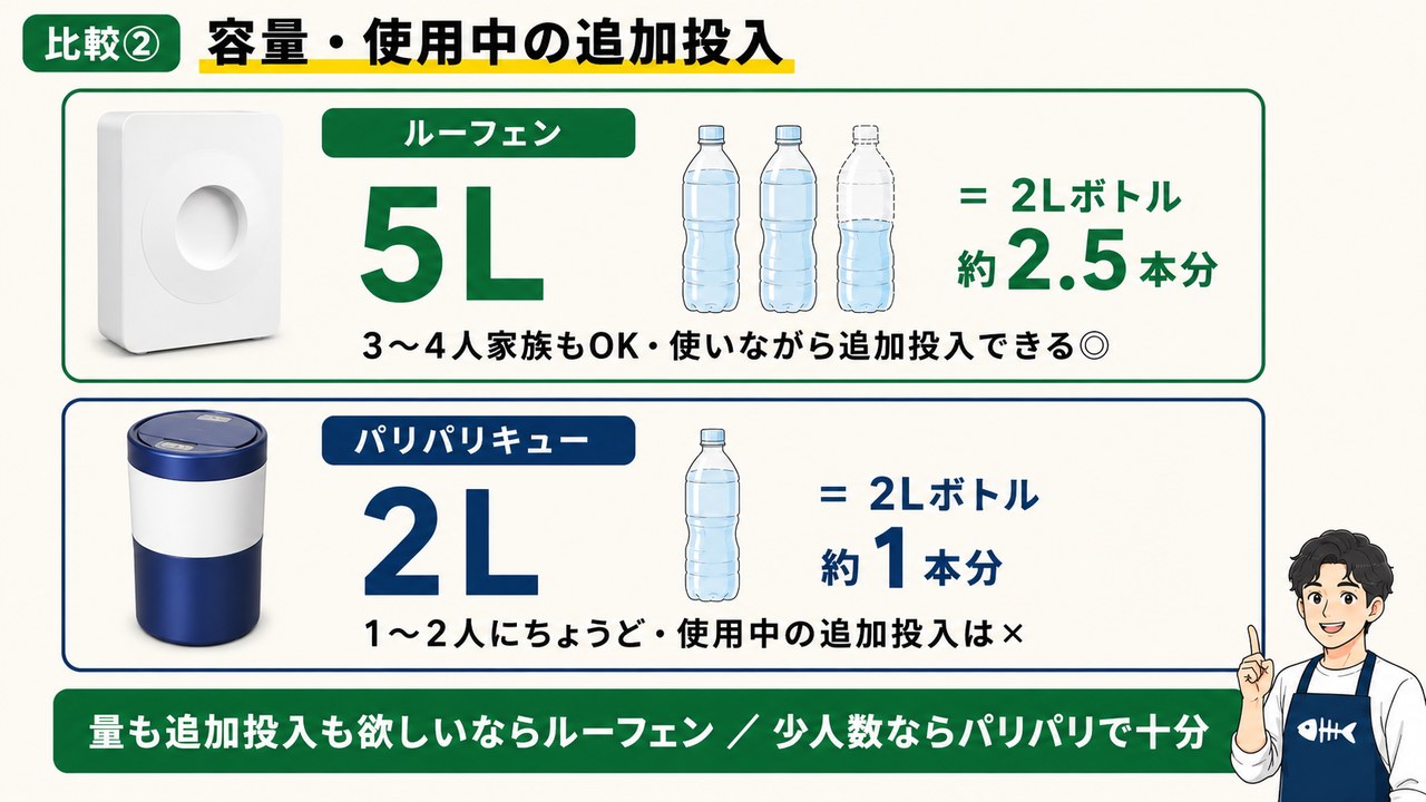 容量比較 ルーフェン5Lで2Lボトル2.5本分