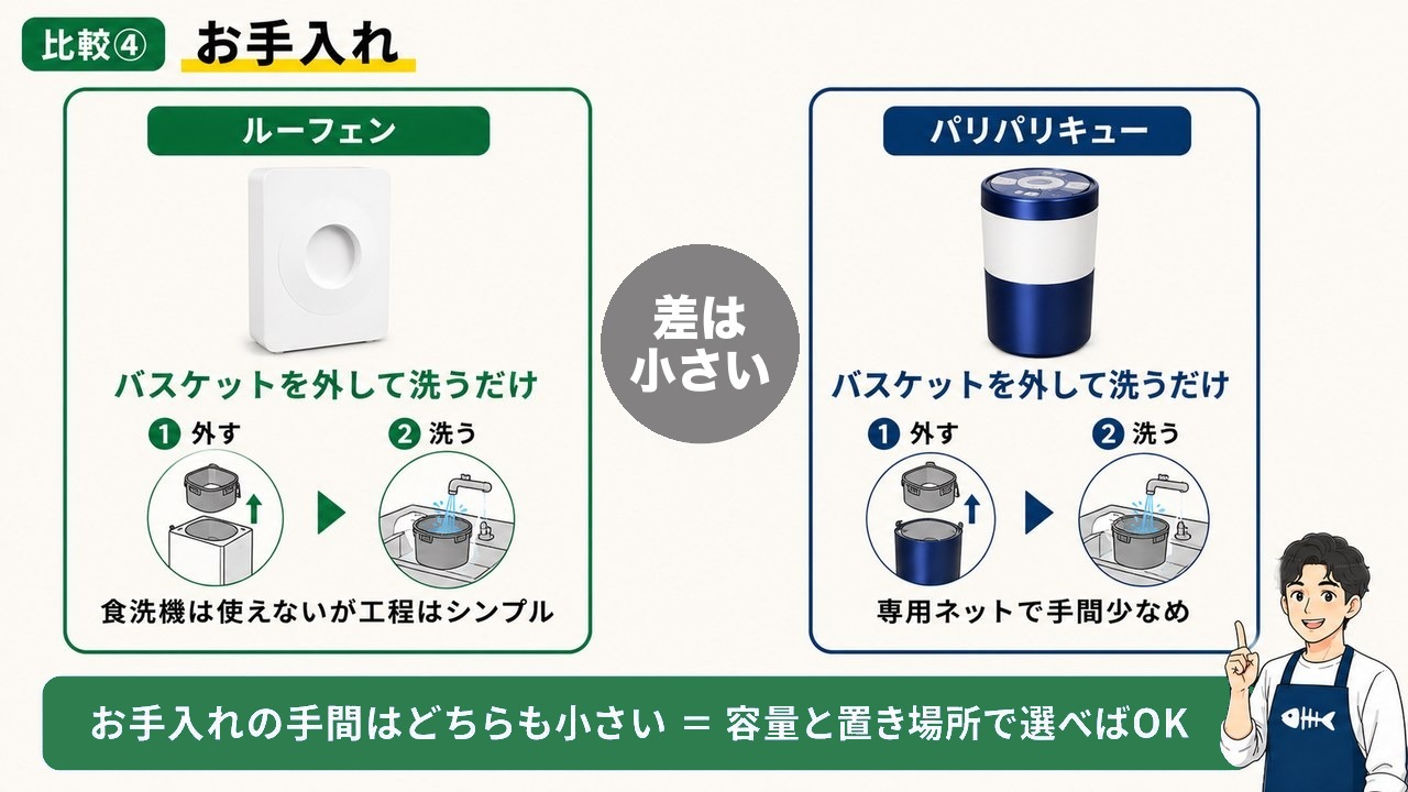 お手入れ比較 ルーフェンもパリパリキューもバスケットを外して洗うだけ 差は小さい