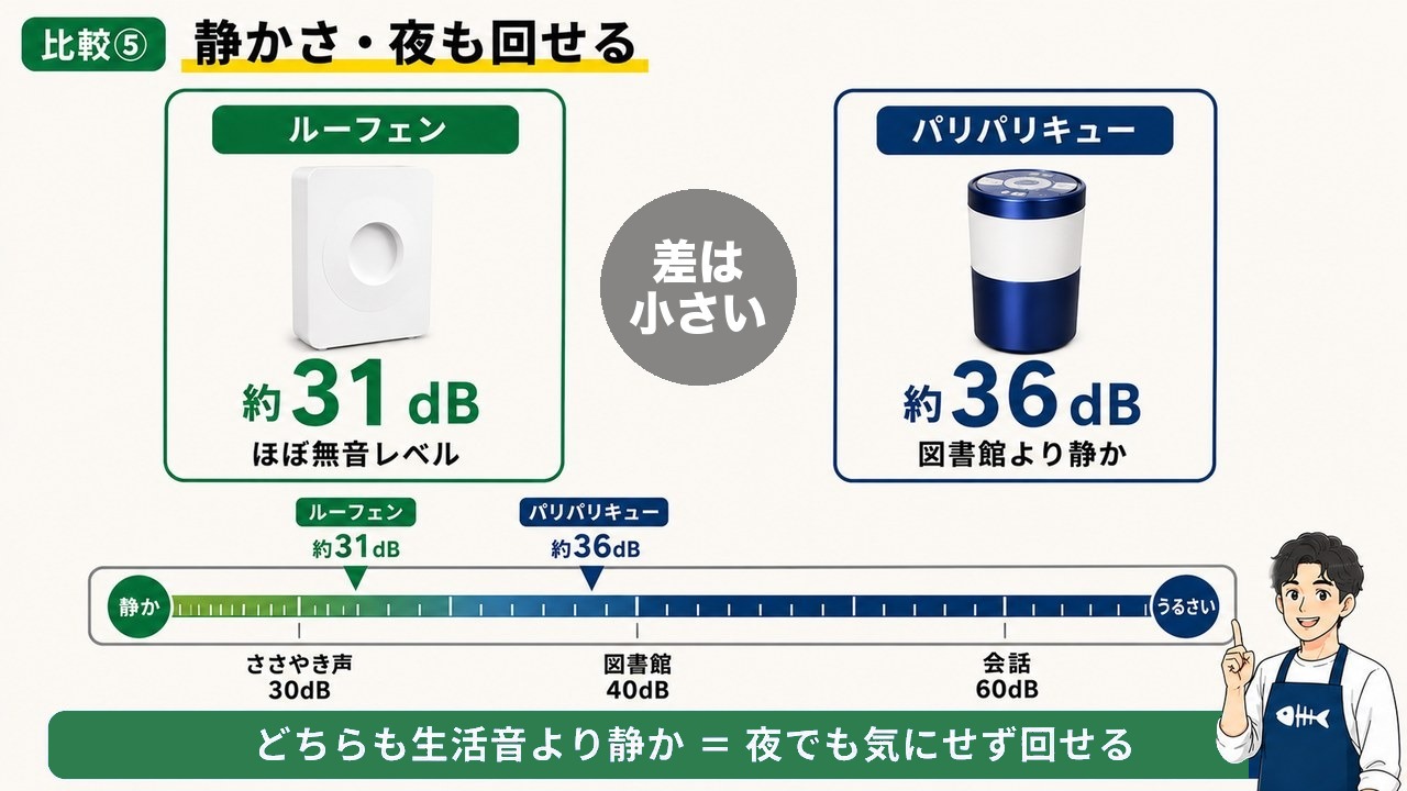 静音比較 ルーフェン約31dB パリパリキュー約36dB 差は小さい どちらも夜まわせる