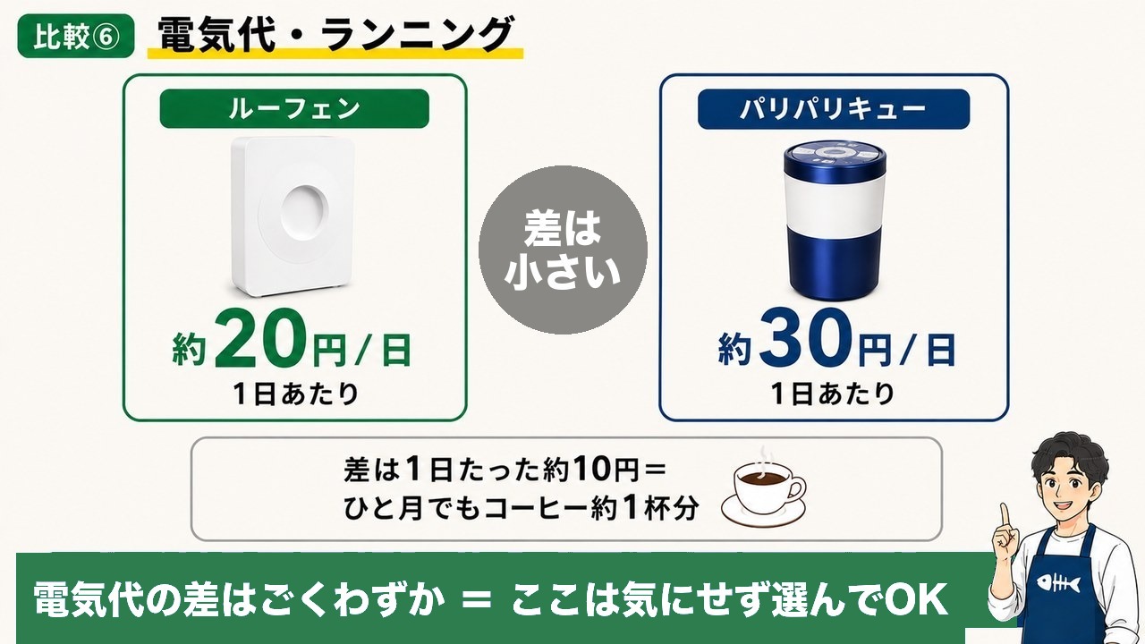電気代比較 ルーフェン約20円 パリパリキュー約30円 差は小さい