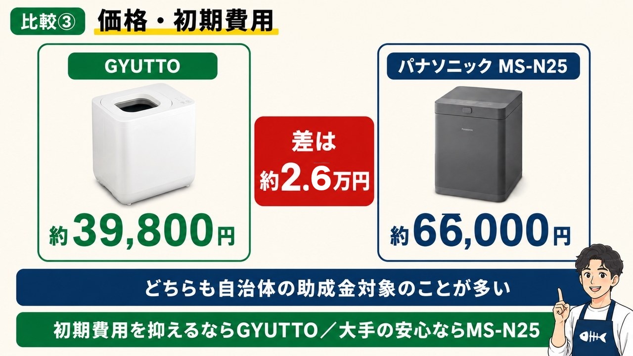 価格・初期費用（GYUTTO 約39,800円／MS-N25 約66,000円・差2.6万円）
