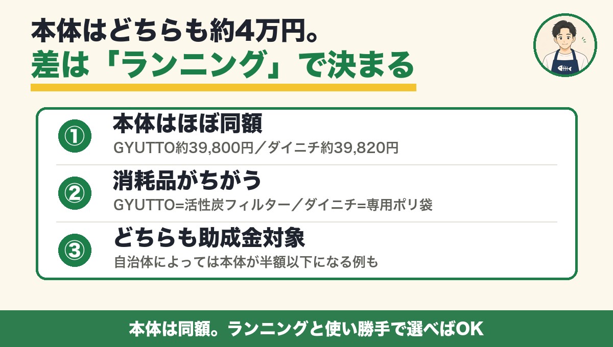 ⑥実質コスト。本体はどちらも約4万円、差はランニングと使い勝手で決まる