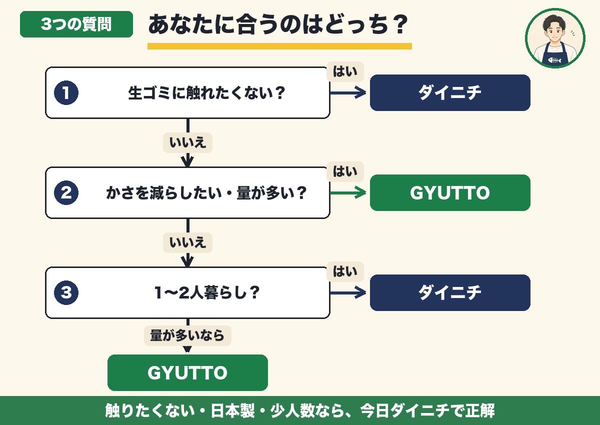タイプ別 3つの質問フロー。触りたくないならダイニチ、量が多いならGYUTTO