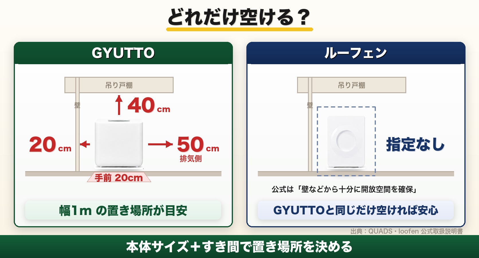 設置スペース｜GYUTTOは公式取説で上40cm・排気側50cm・壁側と手前20cm以上。ルーフェンはcm指定がなく「壁などから十分に開放空間を確保」と記載