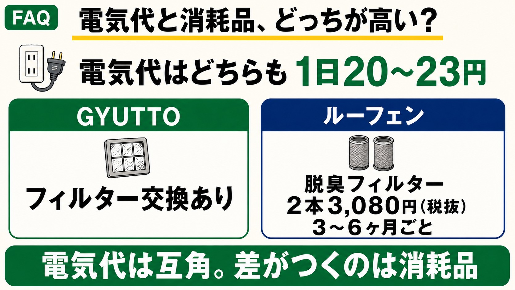 電気代と消耗品の比較｜電気代はどちらも1日20〜23円、ルーフェンは脱臭フィルター2本3,080円を3〜6ヶ月ごと
