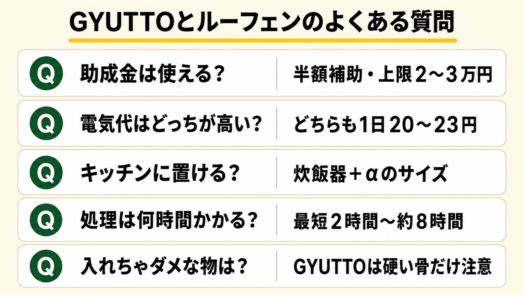 GYUTTOとルーフェンのよくある質問一覧｜助成金・電気代・サイズ・処理時間・入れちゃダメな物