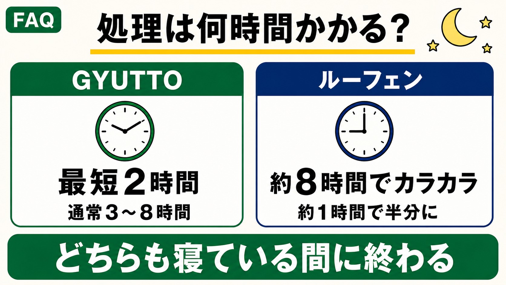 処理時間の比較｜GYUTTOは最短2時間（通常3〜8時間）、ルーフェンは約1時間で半分・約8時間でカラカラ。どちらも寝ている間に終わる