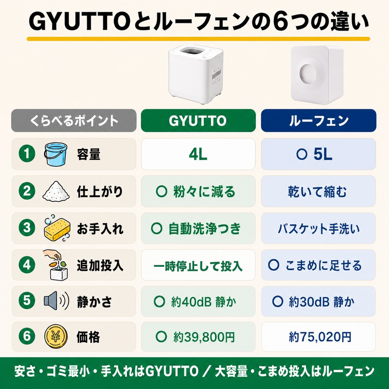 GYUTTOとルーフェンの6つの違い早わかり表｜容量・仕上がり・お手入れ・追加投入・静かさ・価格