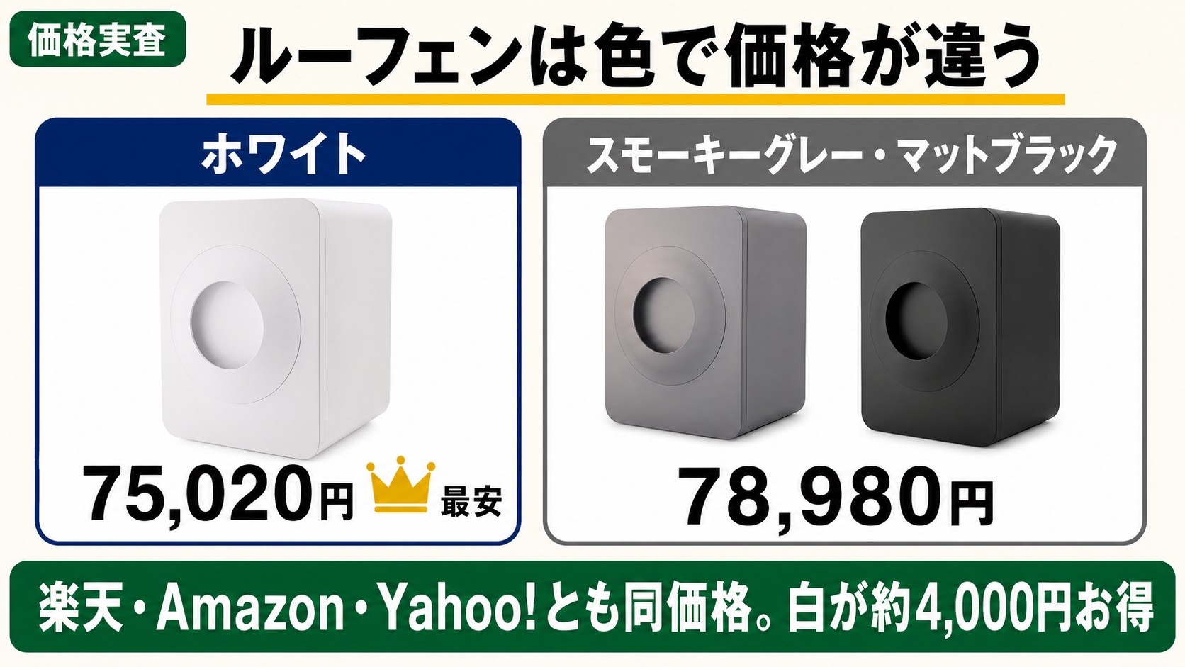 ルーフェンの色別価格｜ホワイト75,020円が最安、スモーキーグレーとマットブラックは78,980円