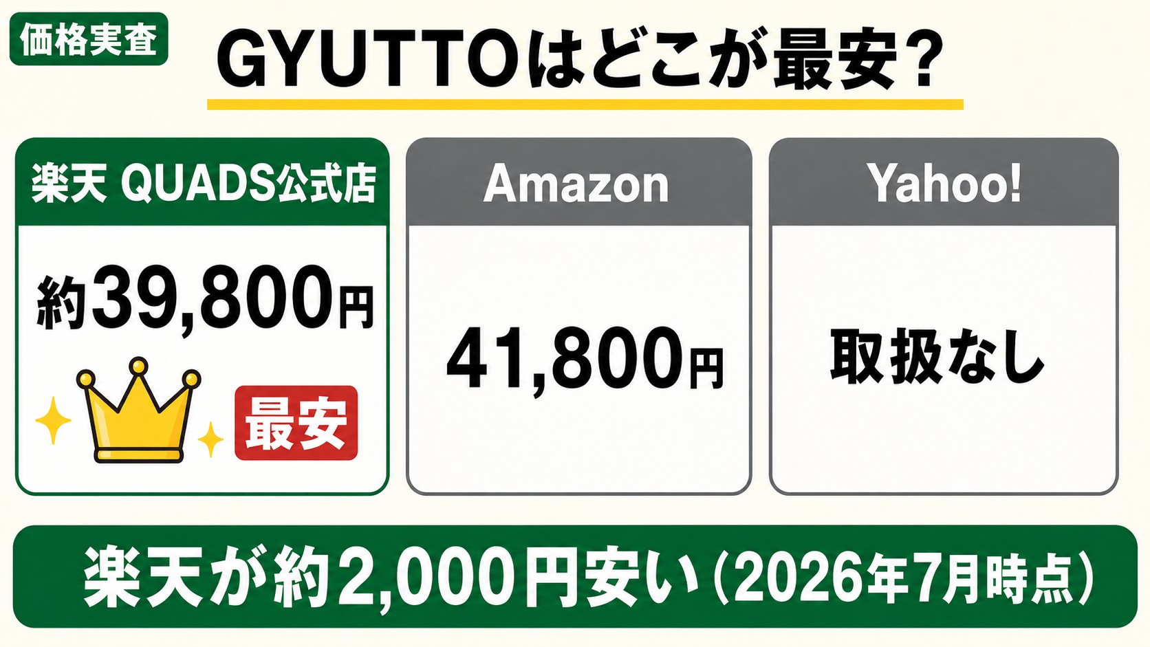 GYUTTOの価格実査｜楽天QUADS公式店 約39,800円が最安、Amazon 41,800円、Yahoo!は取扱なし（2026年7月時点）