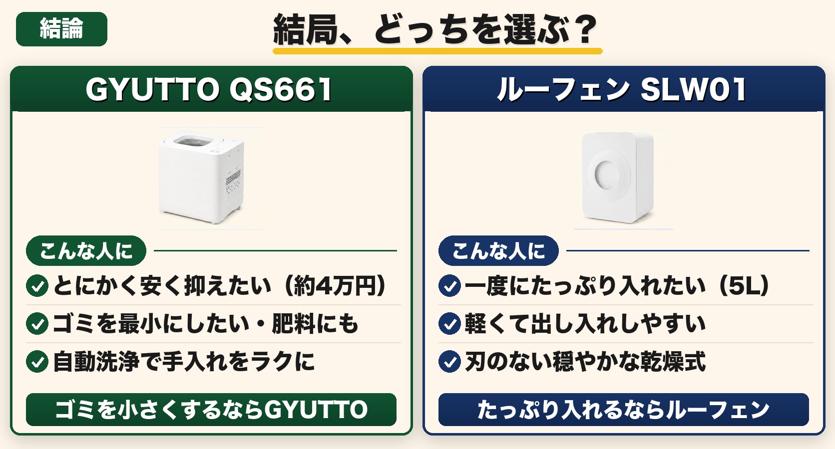 結論｜安く・ゴミ最小・自動洗浄ならGYUTTO QS661、大容量5L・軽さ・刃なし乾燥ならルーフェン SLW01