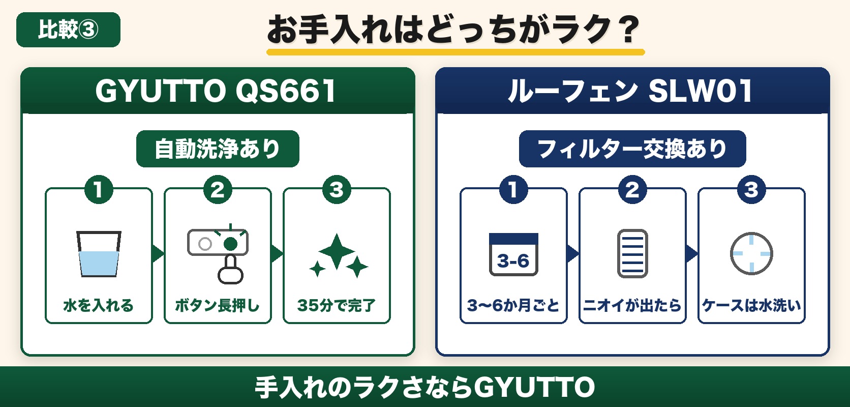 お手入れ比較｜GYUTTOは自動洗浄（水を入れる→ボタン長押し→35分で完了）、ルーフェンはフィルター交換（3〜6か月ごと・ニオイが出たら・ケースは水洗い）