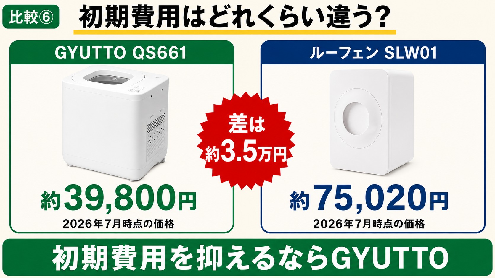 価格比較｜GYUTTO約39,800円、ルーフェン約75,020円で差は約3.5万円（2026年7月時点）
