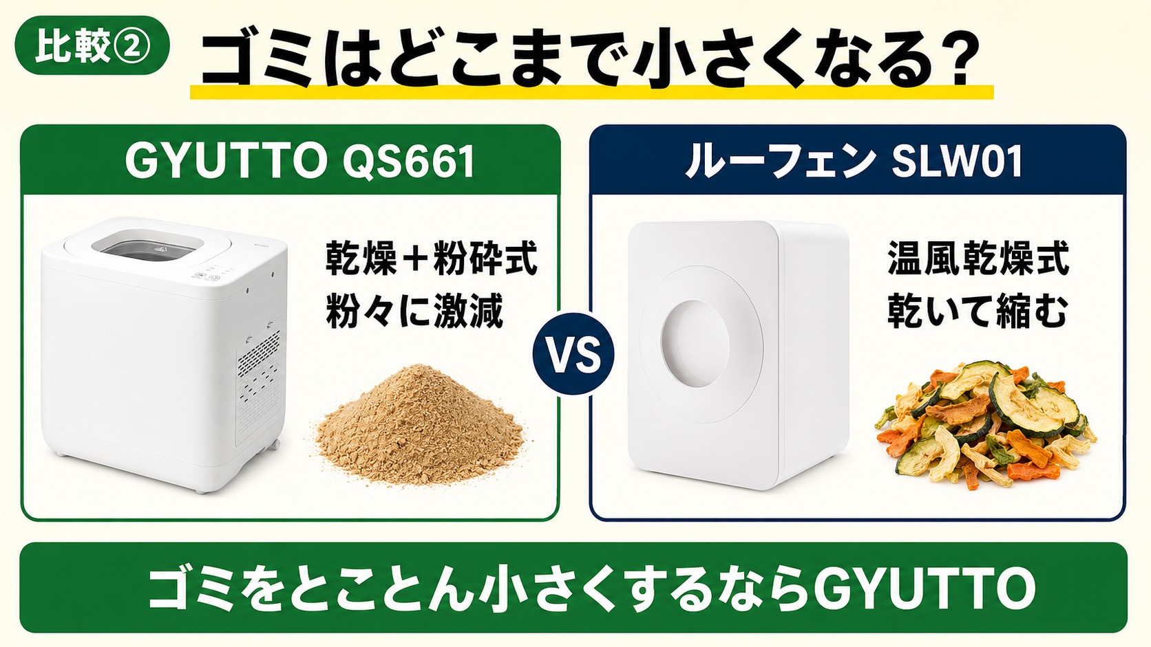 仕上がり比較｜GYUTTOは乾燥+粉砕式で粉々に激減、ルーフェンは温風乾燥式で乾いて縮む