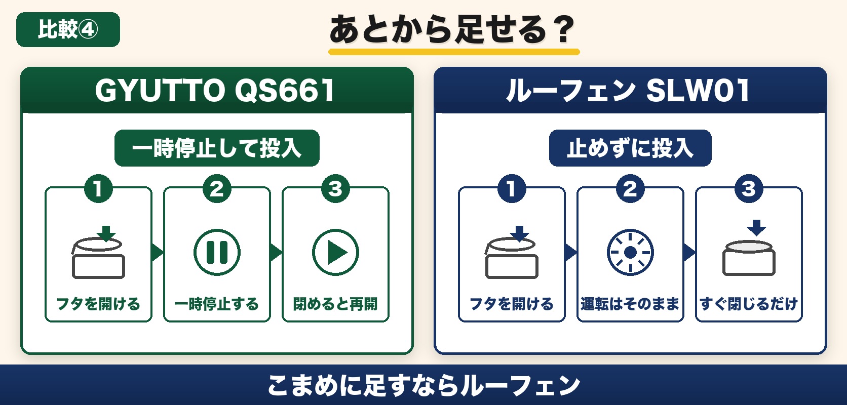 追加投入の比較｜GYUTTOはフタを開けると一時停止し閉めると再開、ルーフェンは運転を止めずにそのまま足せる