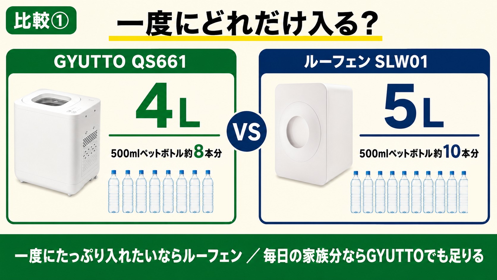 容量比較｜GYUTTO 4L（500mlペットボトル約8本分）、ルーフェン 5L（約10本分）