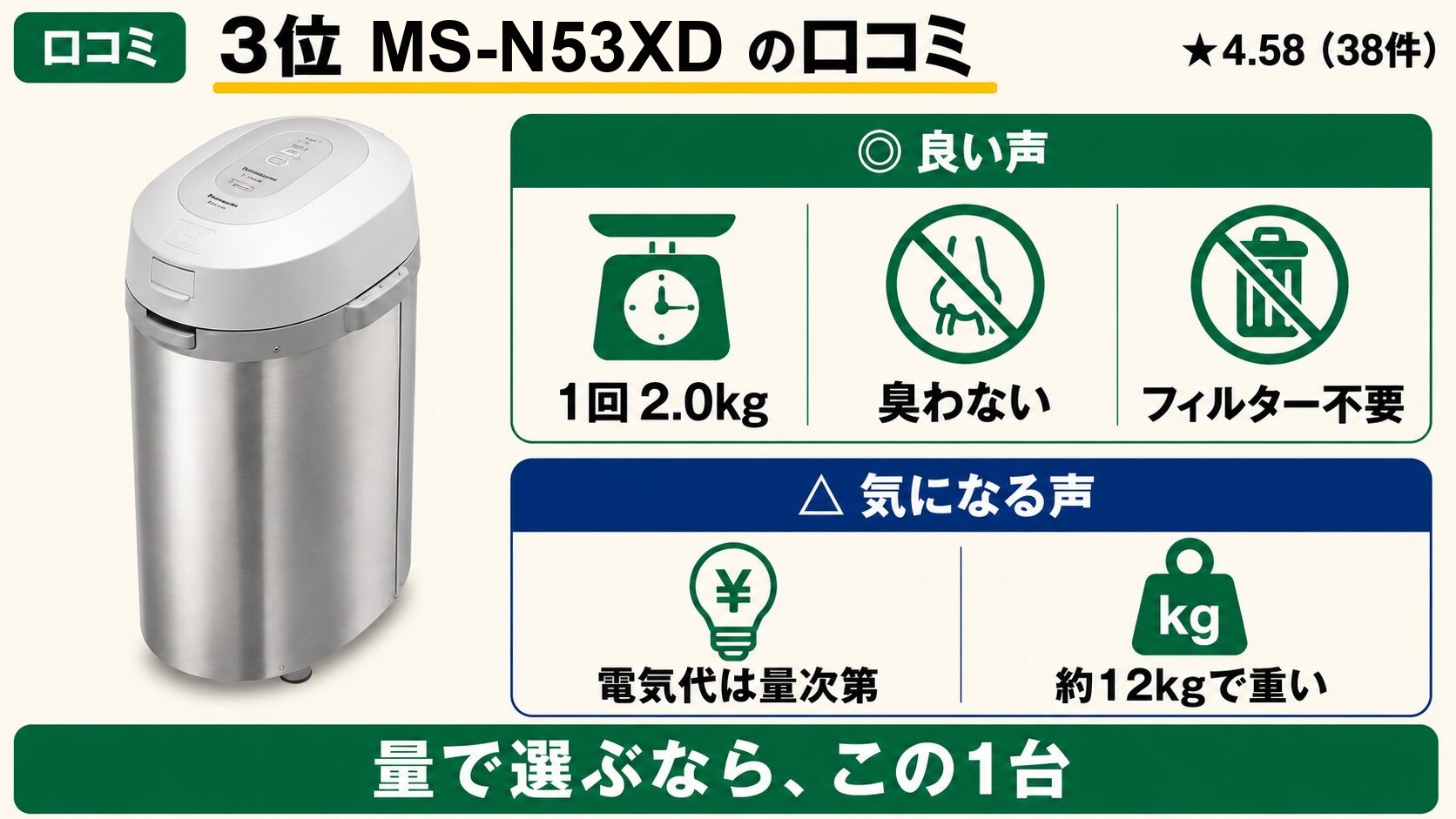 パナソニック MS-N53XDの口コミ（★4.58・38件／1回2.0kg・臭わない・フィルター不要／電気代は量次第・約12kgで重い）
