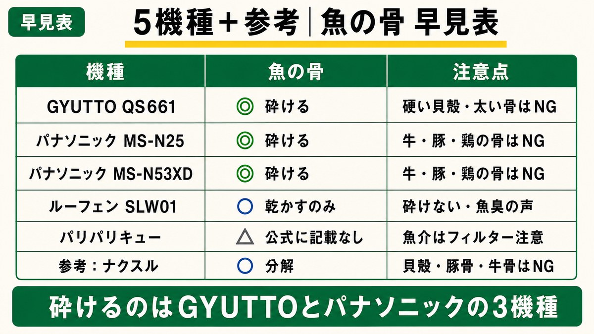5機種＋参考ナクスルの魚の骨対応早見表。砕けるのはGYUTTOとパナソニックの3機種