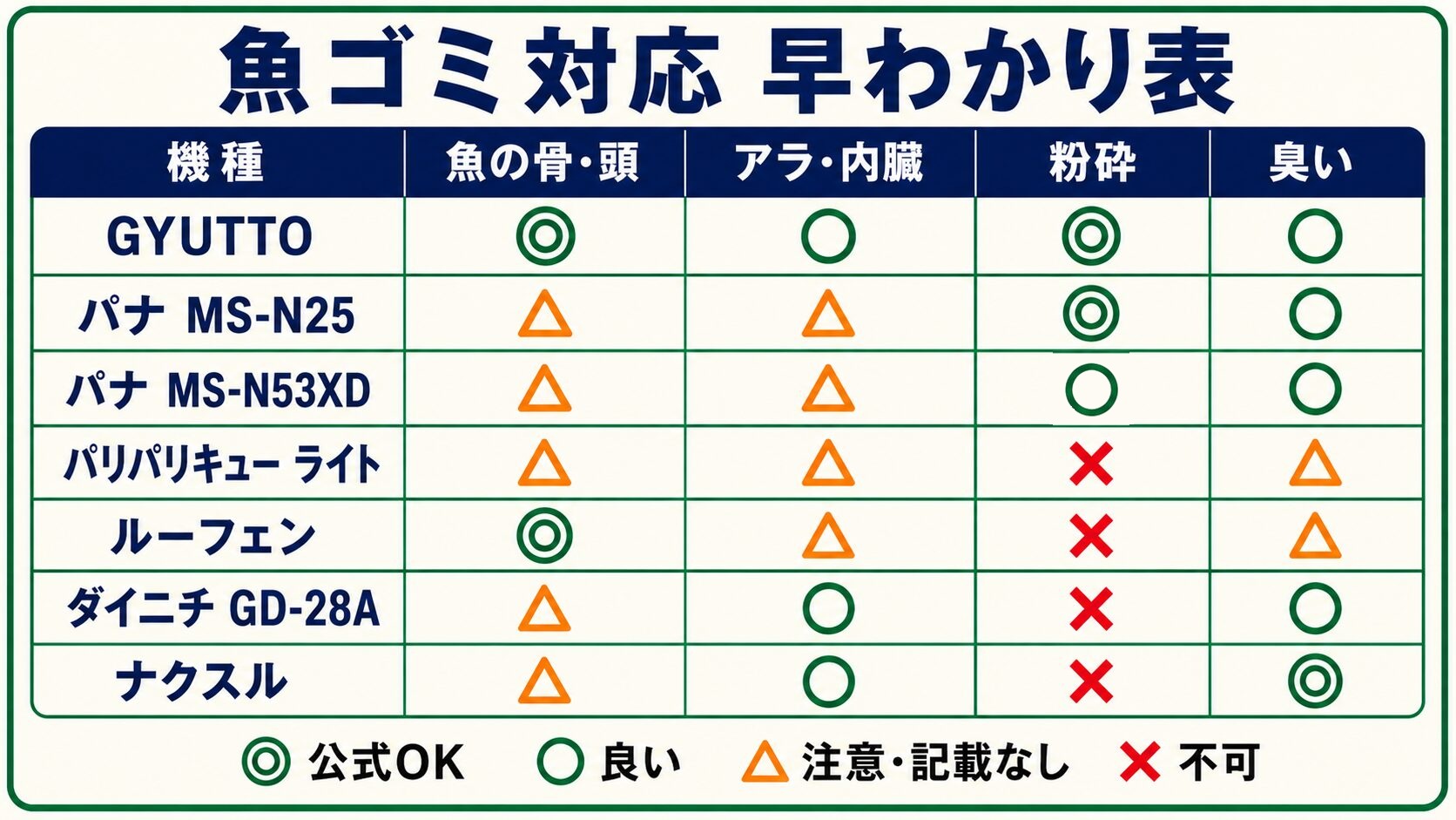 魚ゴミ対応 早わかり表（骨・頭／アラ内臓／粉砕／臭い・7機種）粉砕はGYUTTO・MS-N25・MS-N53XDの3台