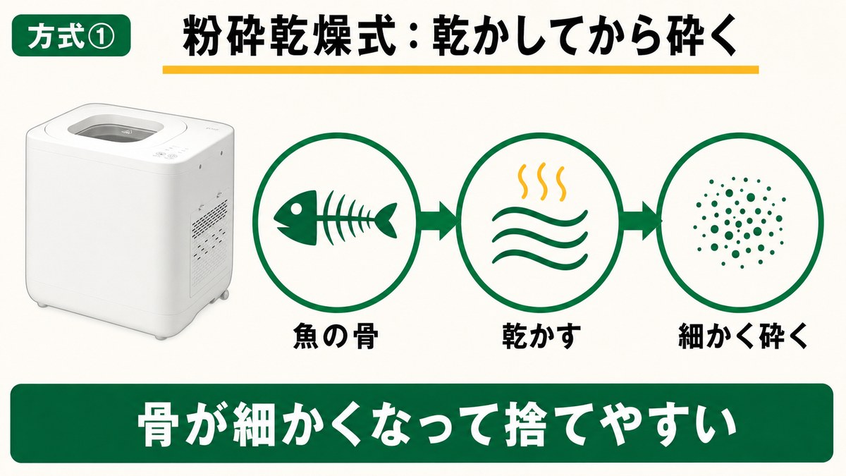 粉砕乾燥式は魚の骨を乾かしてから刃で砕き、細かくして捨てやすくする流れの図解