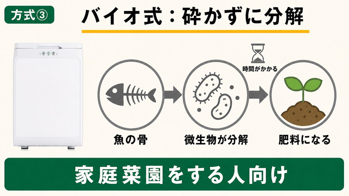 バイオ式は魚の骨を微生物が分解して肥料になるが、時間がかかるという流れの図解