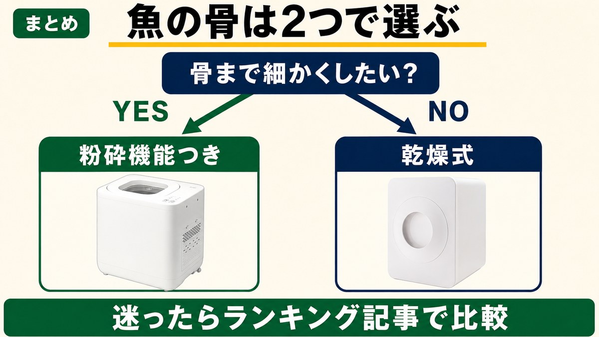 骨まで細かくしたいならYESで粉砕機能つき、NOなら乾燥式という2択の分岐図