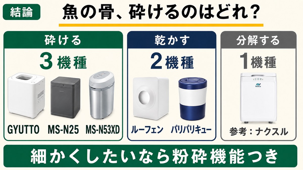 魚の骨を砕けるのはGYUTTO・MS-N25・MS-N53XDの3機種、乾かすのはルーフェンとパリパリキューの2機種、参考のナクスルは分解するという結論の図解