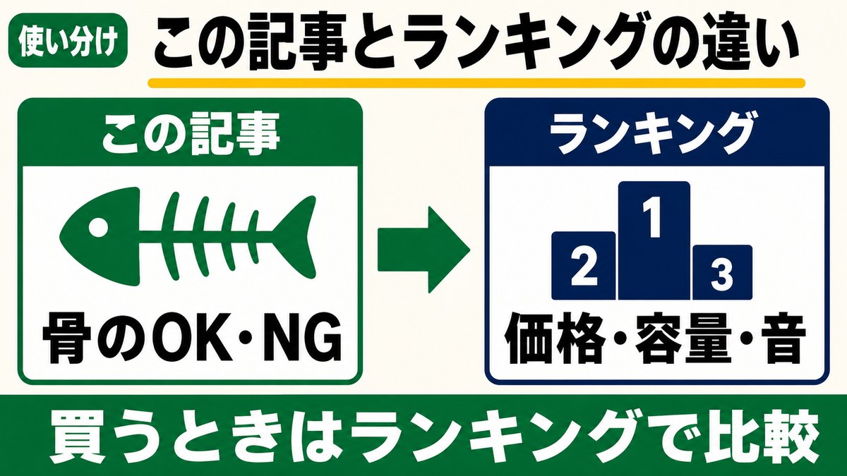 この記事は骨のOK・NG、ランキング記事は価格・容量・音という役割分担の図解