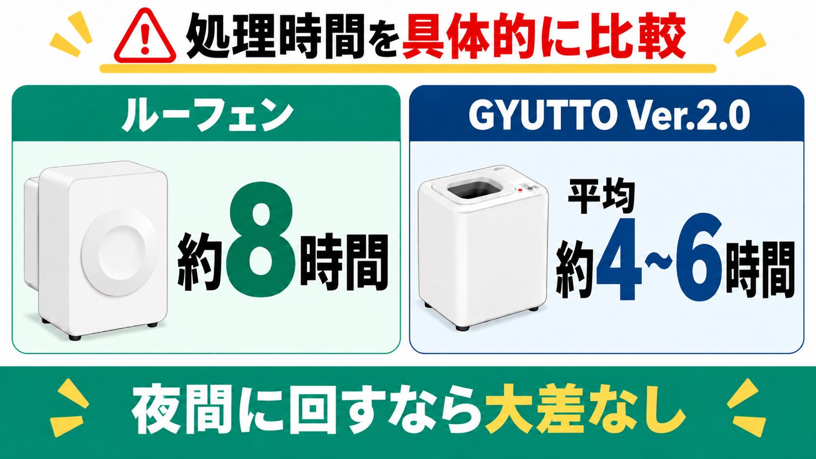 ルーフェン約8時間とGYUTTO Ver.2.0平均約4〜6時間の処理時間比較