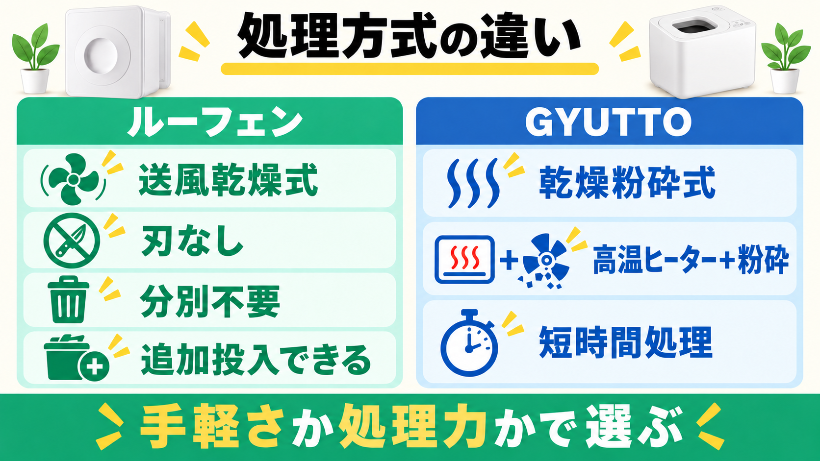 ルーフェンとGYUTTOの処理方式の違い