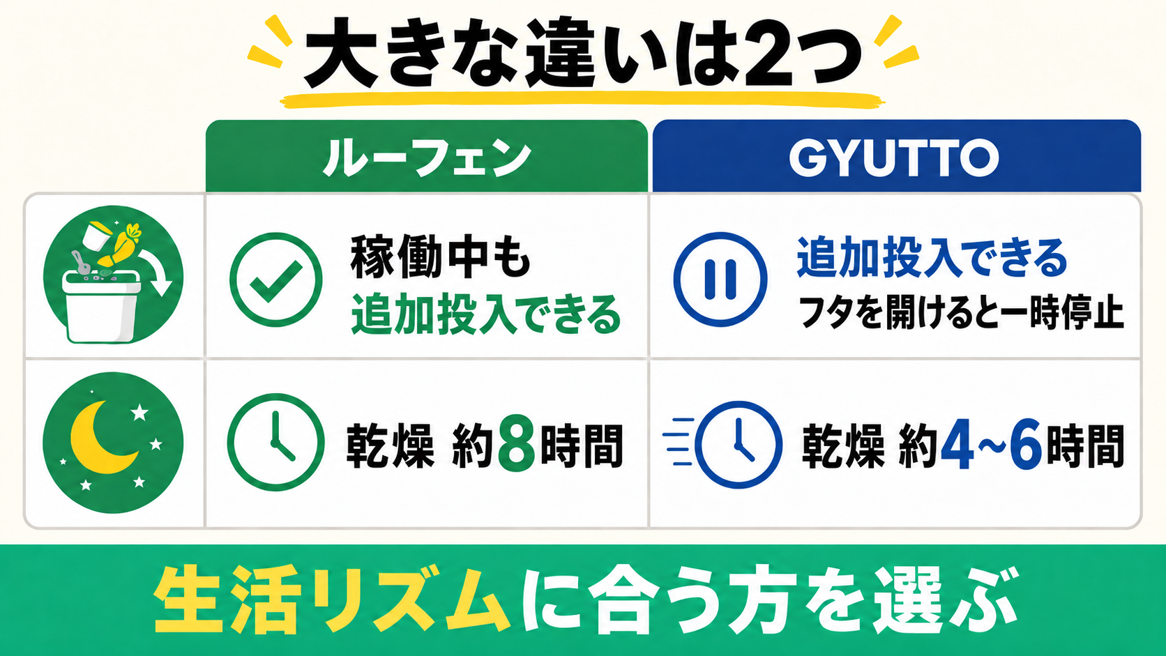 ルーフェンとGYUTTOの追加投入と具体的な処理時間の違い