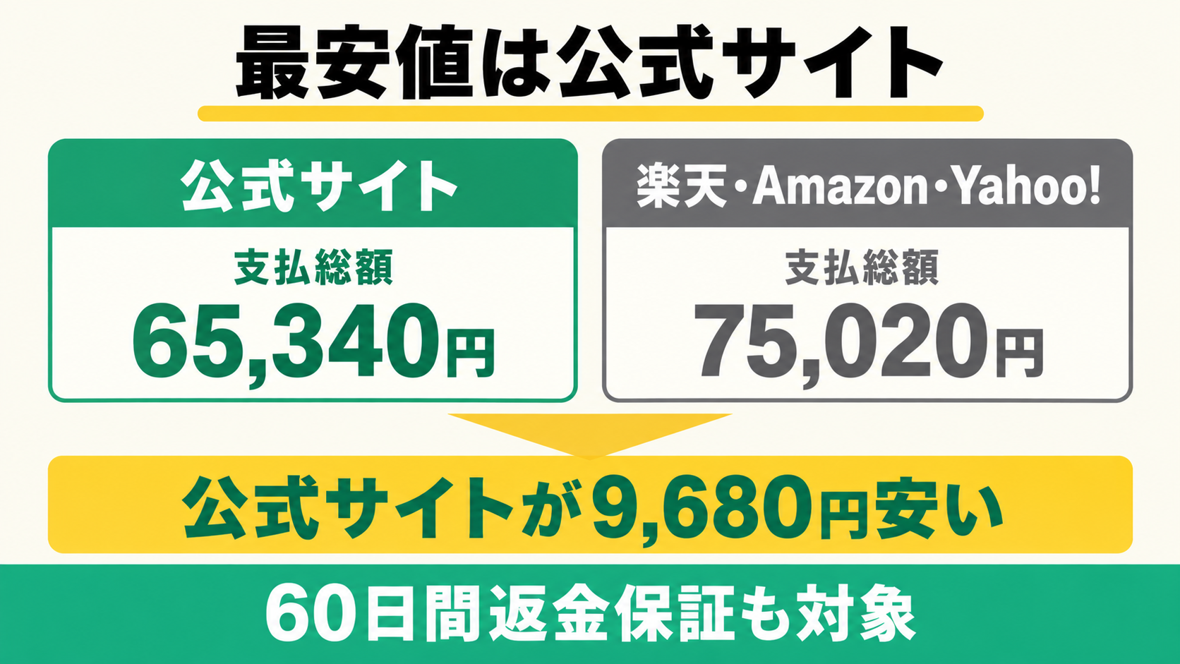 ルーフェンは公式サイトの支払総額が最安