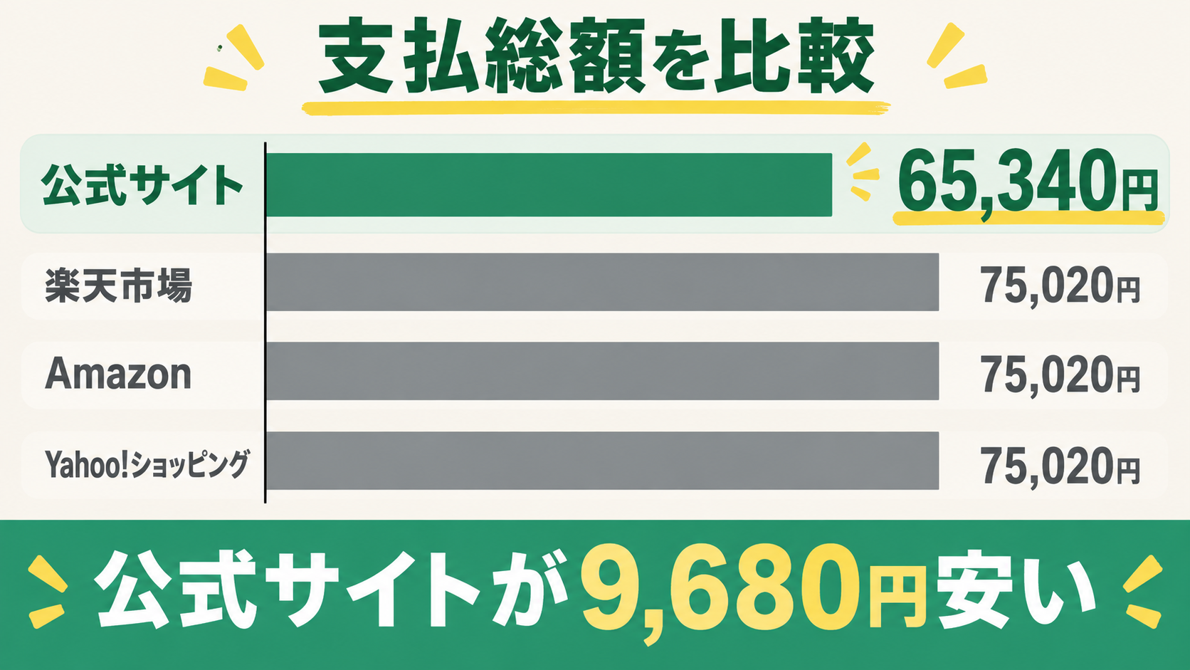 公式サイトと楽天AmazonYahooのルーフェン支払総額比較